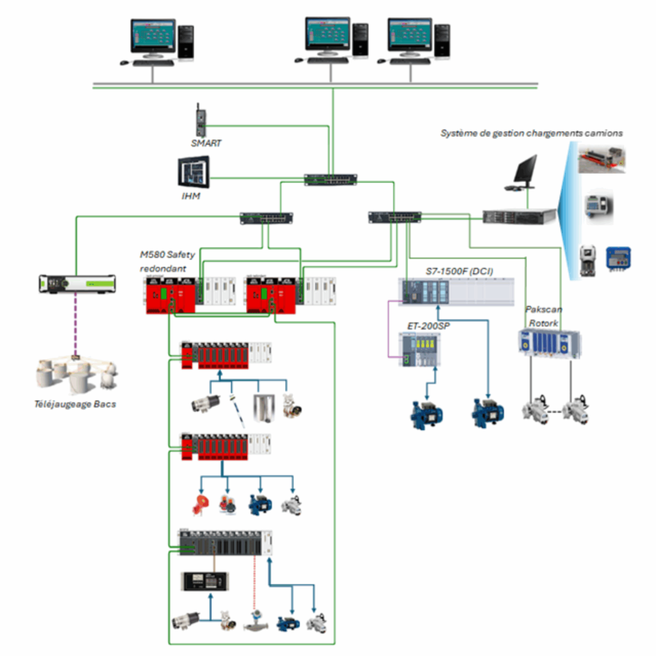 Automatisme de process et de sécurité